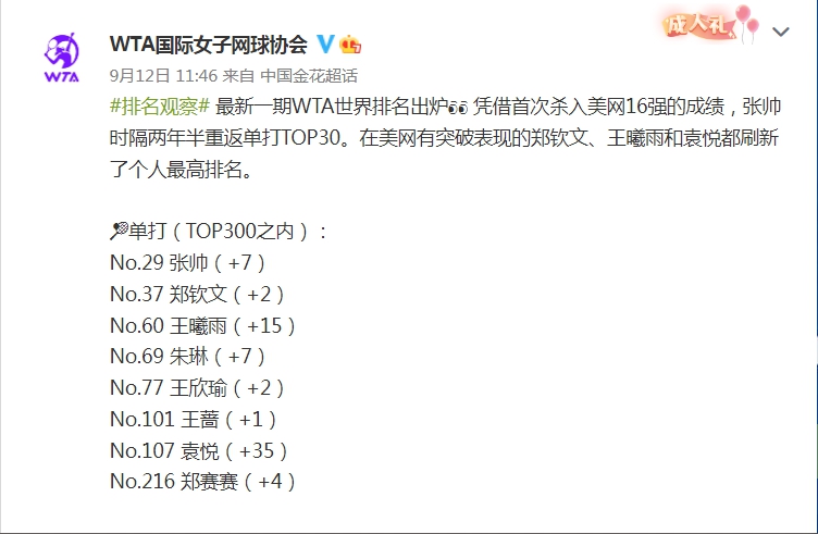 张帅时隔两年半再入WTA单打前30，彰显中国女子网