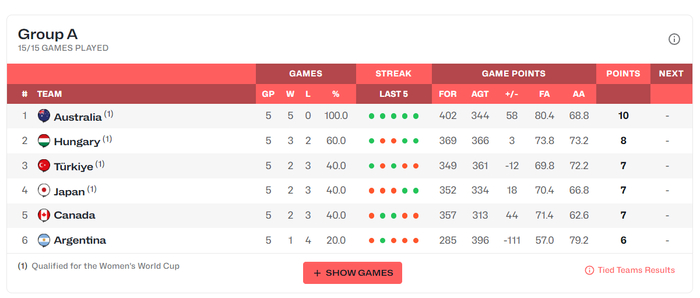 日本女篮压哨晋级世界杯 44分大胜阿根廷成关键