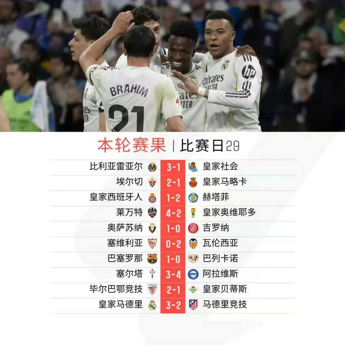 西甲第29轮战报：皇马德比复仇成功，巴萨领跑积