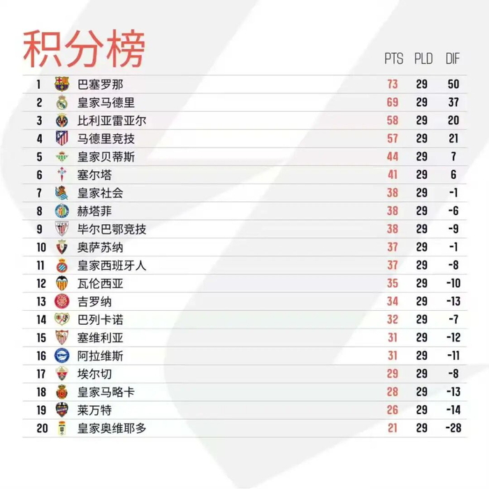 西甲第29轮战报：皇马德比复仇成功，巴萨领跑积