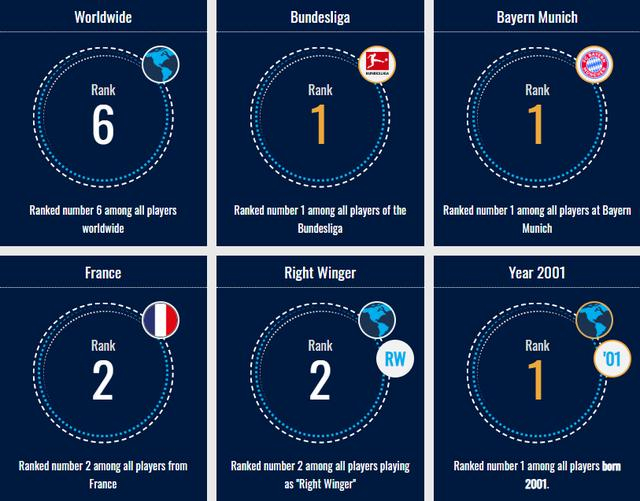 24岁法国新星奥利塞冲击金球奖 拜仁核心挑战姆